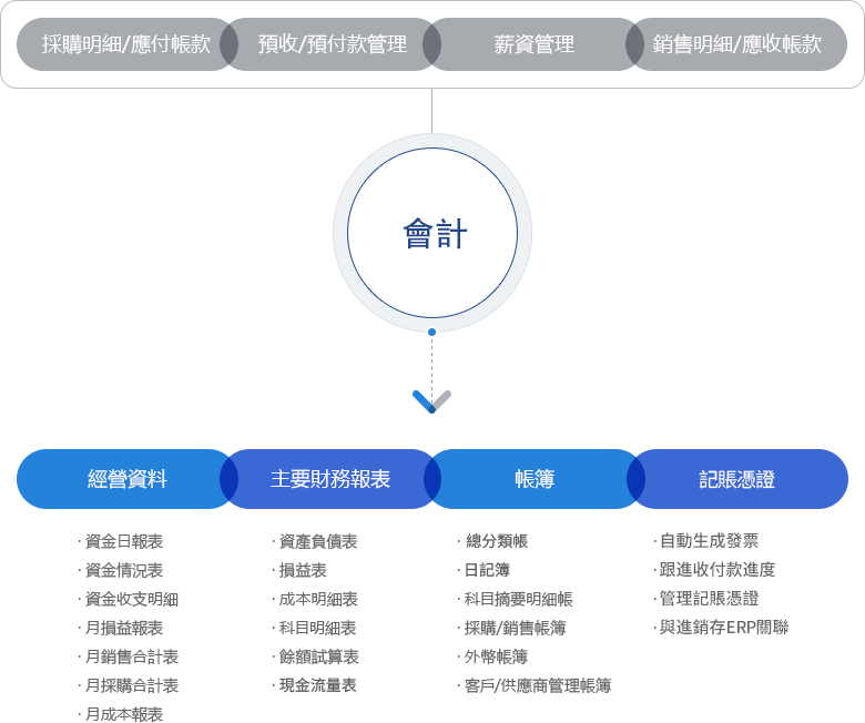 億看ERP  專為中小企業設計的會計軟件，提供財務報表生成、帳務處理及發票管理等多項功能，幫助企業專注於核心業務運營與成長。。